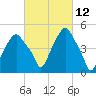Castleton tide chart for Friday, March 12, 2021