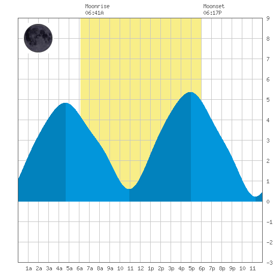 Castleton tide chart for Saturday, March 13, 2021