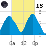 Castleton tide chart for Saturday, March 13, 2021