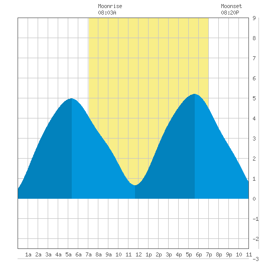 Castleton tide chart for Sunday, March 14, 2021