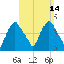 Castleton tide chart for Sunday, March 14, 2021