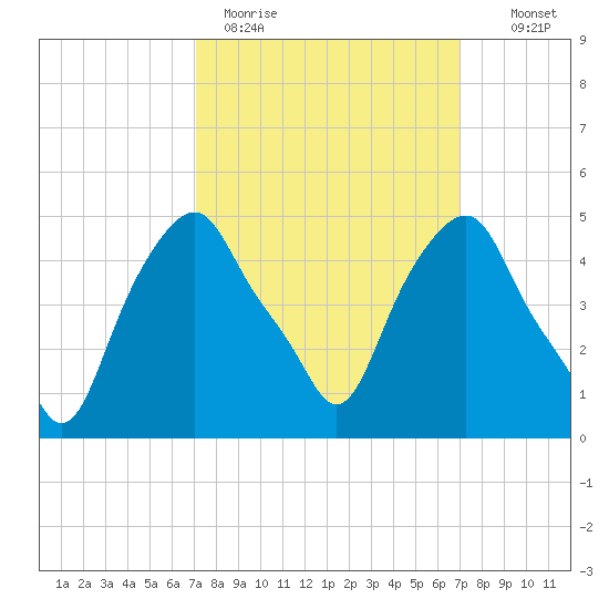 Castleton tide chart for Monday, March 15, 2021