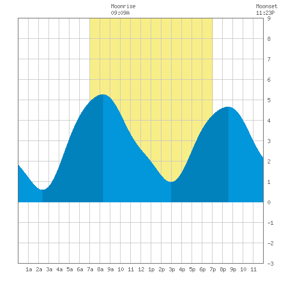 Castleton tide chart for Wednesday, March 17, 2021