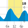 Castleton tide chart for Thursday, March 18, 2021