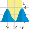Castleton tide chart for Monday, March 1, 2021