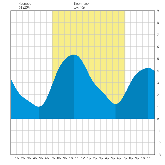 Castleton tide chart for Saturday, March 20, 2021