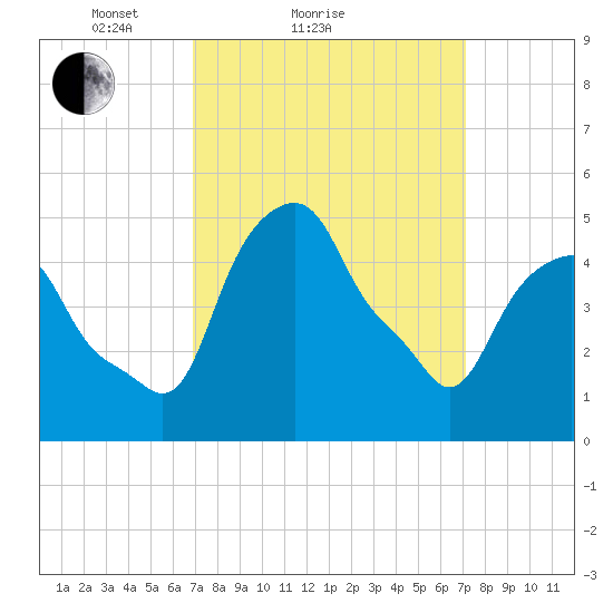Castleton tide chart for Sunday, March 21, 2021