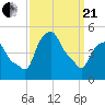 Castleton tide chart for Sunday, March 21, 2021