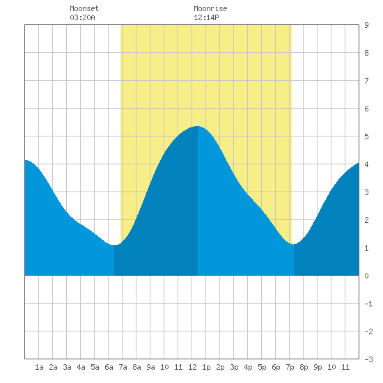 Castleton tide chart for Monday, March 22, 2021