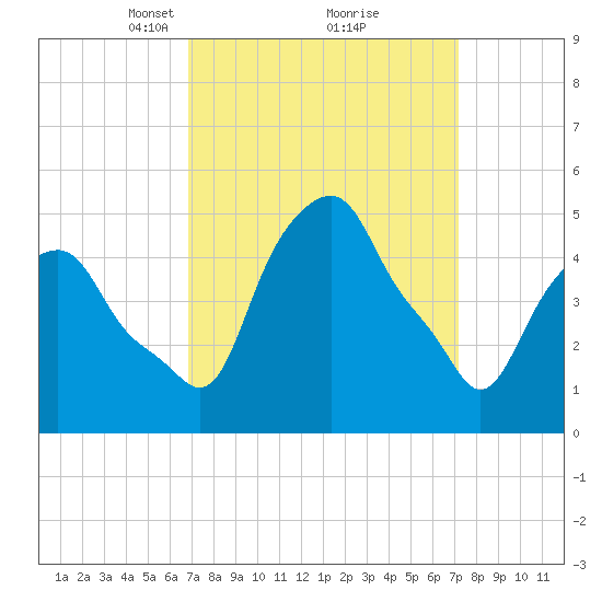 Castleton tide chart for Tuesday, March 23, 2021