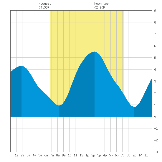 Castleton tide chart for Wednesday, March 24, 2021