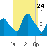 Castleton tide chart for Wednesday, March 24, 2021