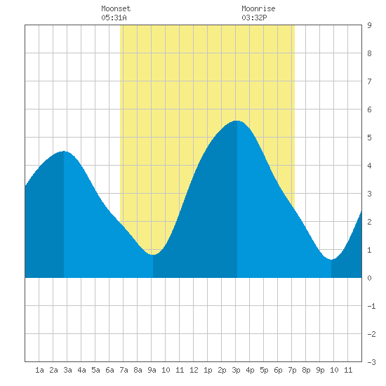 Castleton tide chart for Thursday, March 25, 2021