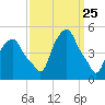 Castleton tide chart for Thursday, March 25, 2021