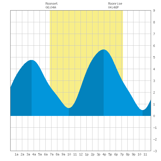 Castleton tide chart for Friday, March 26, 2021