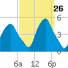Castleton tide chart for Friday, March 26, 2021