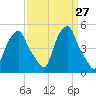 Castleton tide chart for Saturday, March 27, 2021