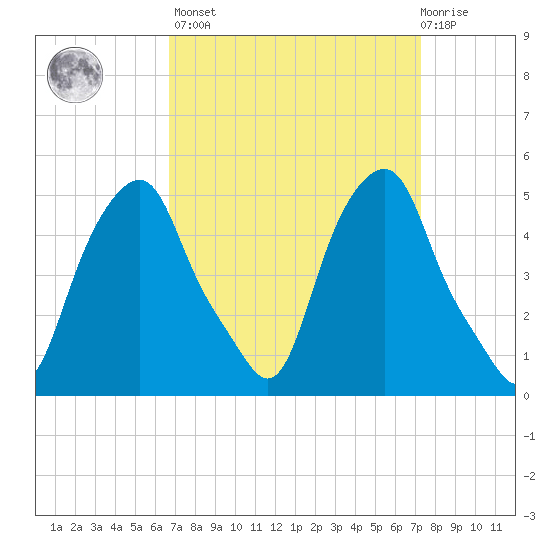 Castleton tide chart for Sunday, March 28, 2021