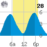 Castleton tide chart for Sunday, March 28, 2021