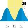 Castleton tide chart for Monday, March 29, 2021