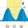 Castleton tide chart for Tuesday, March 2, 2021