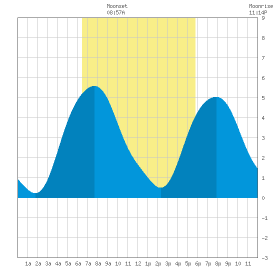 Castleton tide chart for Wednesday, March 3, 2021