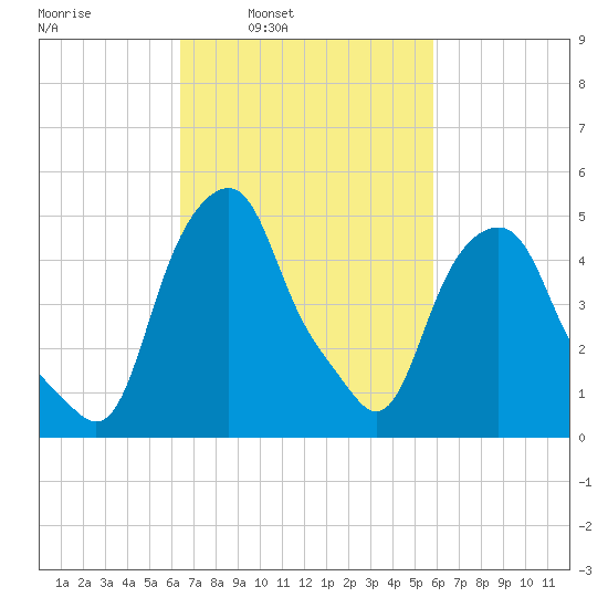 Castleton tide chart for Thursday, March 4, 2021
