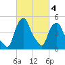 Castleton tide chart for Thursday, March 4, 2021