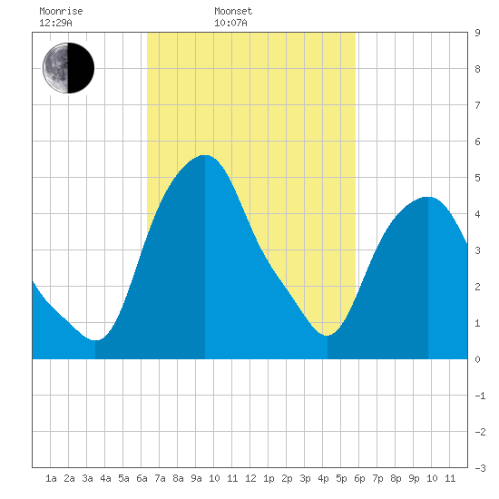 Castleton tide chart for Friday, March 5, 2021