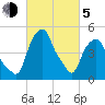 Castleton tide chart for Friday, March 5, 2021
