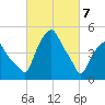 Castleton tide chart for Sunday, March 7, 2021
