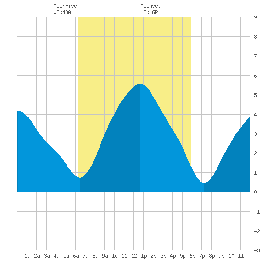 Castleton tide chart for Monday, March 8, 2021