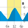 Castleton tide chart for Monday, March 8, 2021