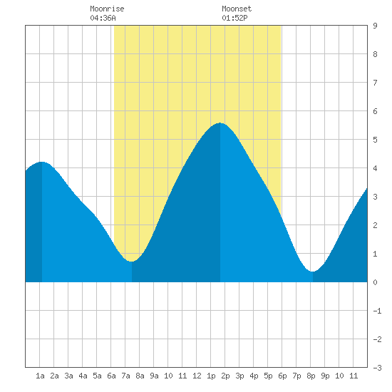 Castleton tide chart for Tuesday, March 9, 2021