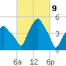 Castleton tide chart for Tuesday, March 9, 2021