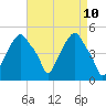 Castleton tide chart for Saturday, April 10, 2021