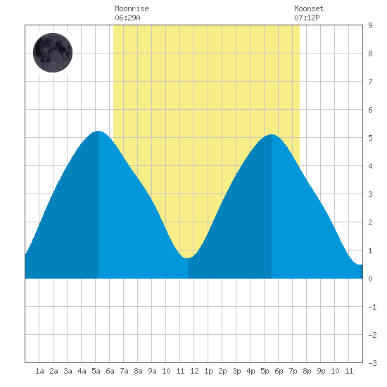 Castleton tide chart for Sunday, April 11, 2021