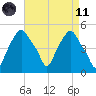 Castleton tide chart for Sunday, April 11, 2021