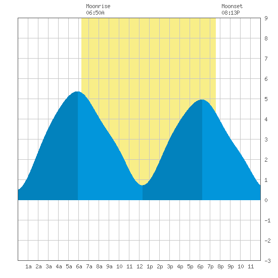 Castleton tide chart for Monday, April 12, 2021