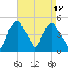 Castleton tide chart for Monday, April 12, 2021