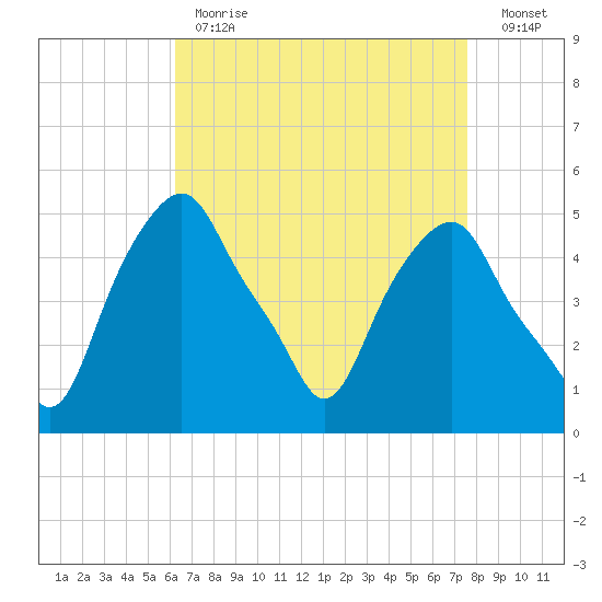 Castleton tide chart for Tuesday, April 13, 2021