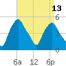 Castleton tide chart for Tuesday, April 13, 2021