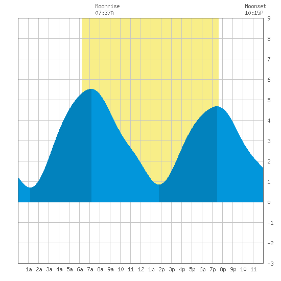 Castleton tide chart for Wednesday, April 14, 2021