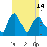 Castleton tide chart for Wednesday, April 14, 2021