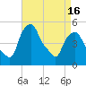 Castleton tide chart for Friday, April 16, 2021