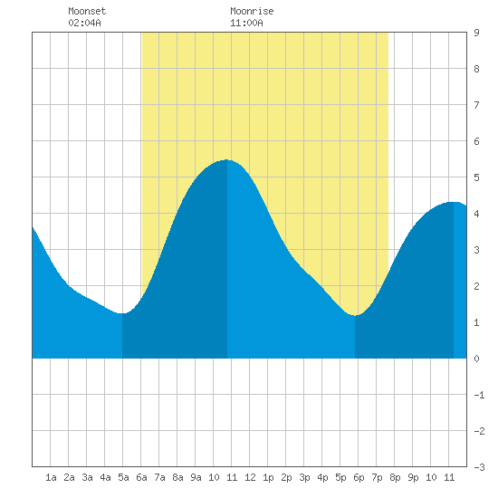 Castleton tide chart for Monday, April 19, 2021