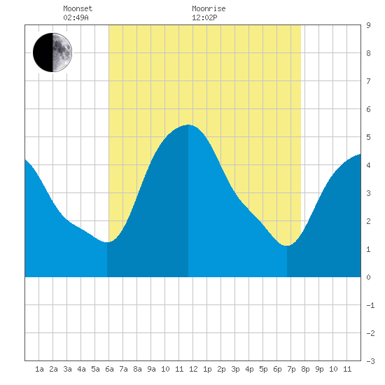 Castleton tide chart for Tuesday, April 20, 2021