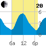 Castleton tide chart for Tuesday, April 20, 2021
