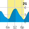 Castleton tide chart for Wednesday, April 21, 2021