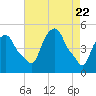 Castleton tide chart for Thursday, April 22, 2021